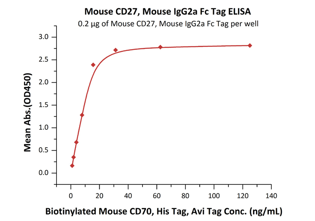 Immobilized Mouse CD27, Mouse IgG2a Fc Tag at 2 ug/mL (100 uL/well) can bind Biotinylated Mouse CD70, His Tag, Avi Tag with a linear range of 1-16 ng/mL (QC tested) .