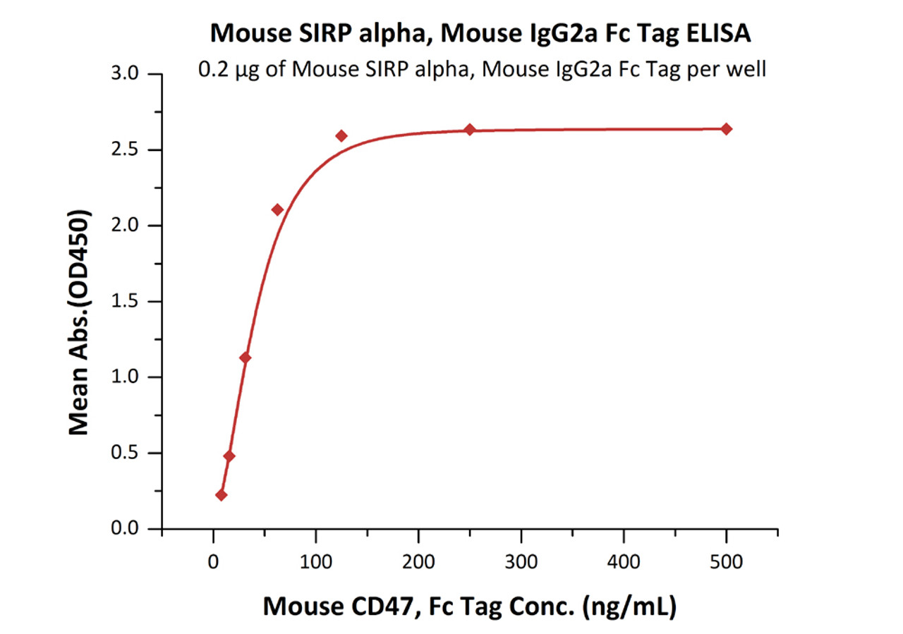 Immobilized Mouse SIRP alpha, Mouse IgG2a Fc Tag at 2 ug/mL (100 uL/well) can bind Mouse CD47, Fc Tag with a linear range of 8-63 ng/mL (QC tested) .