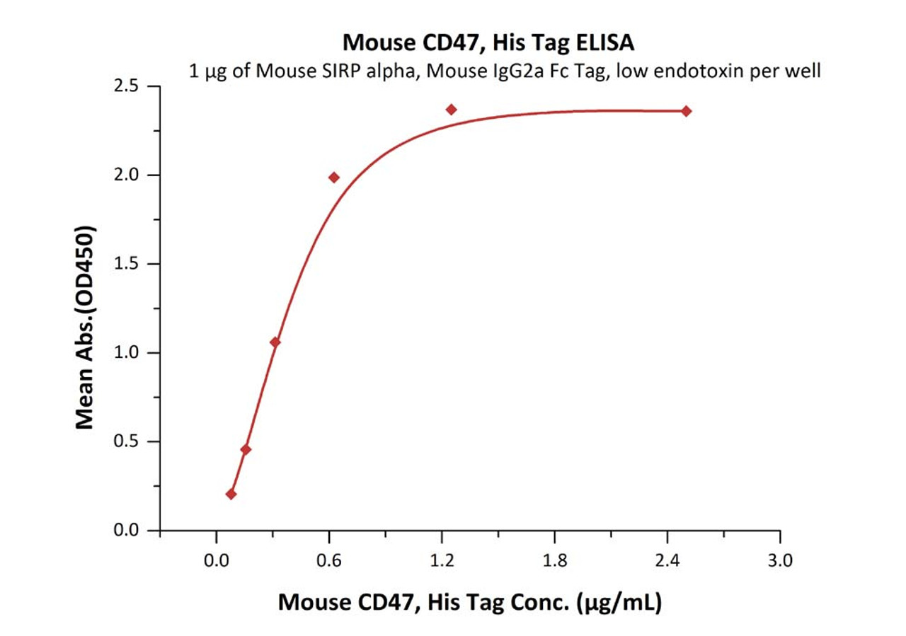 Immobilized Mouse SIRP alpha, Mouse IgG2a Fc Tag, low endotoxin at 10 ug/mL (100 uL/well) can bind Mouse CD47, His Tag with a linear range of 0.078-0.625 ug/mL (QC tested) .