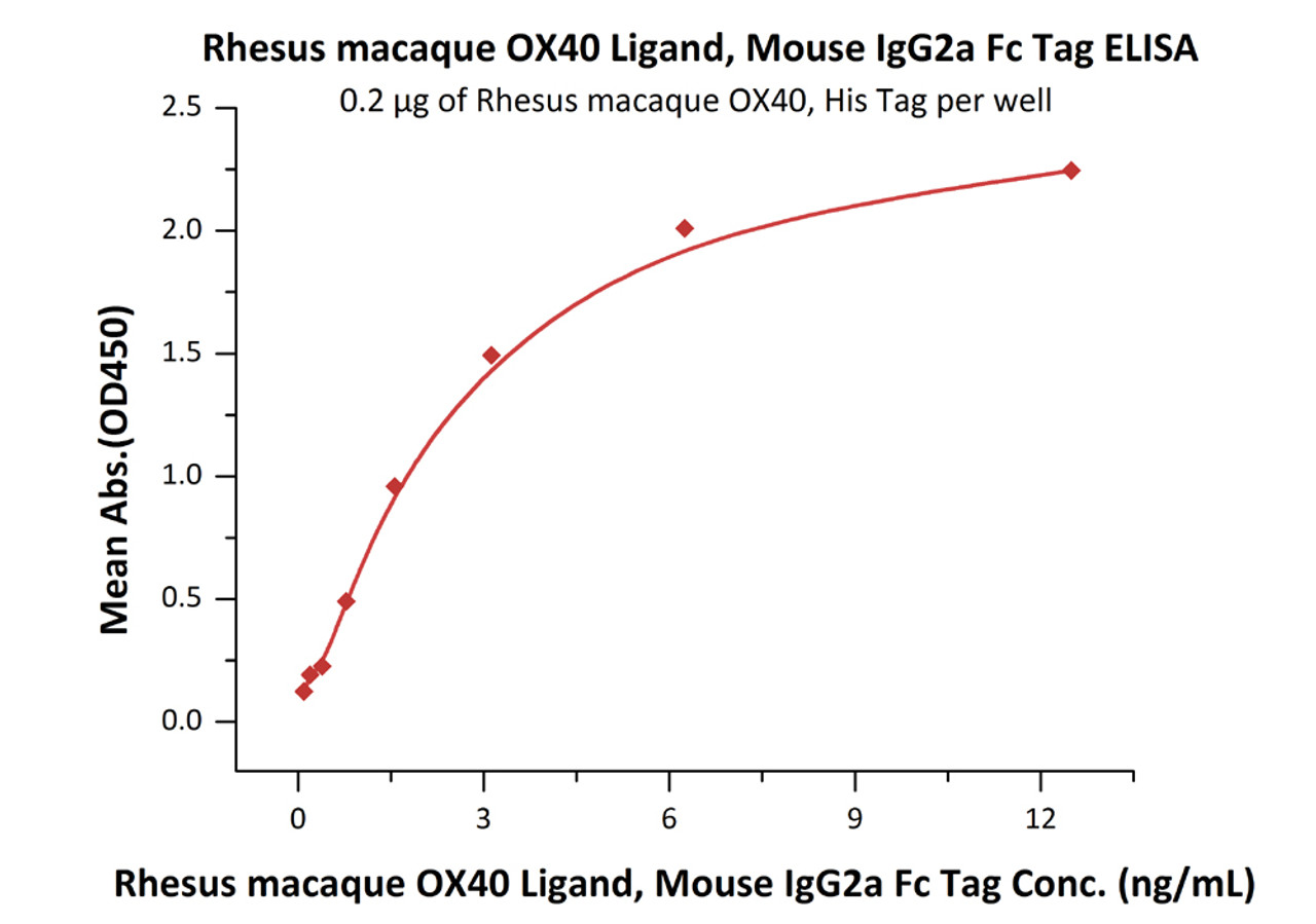 Immobilized Rhesus macaque OX40, His Tag at 2 ug/mL (100 uL/well) can bind Rhesus macaque OX40 Ligand, Mouse IgG2a Fc Tag with a linear range of 0.1-3 ng/mL (QC tested) .