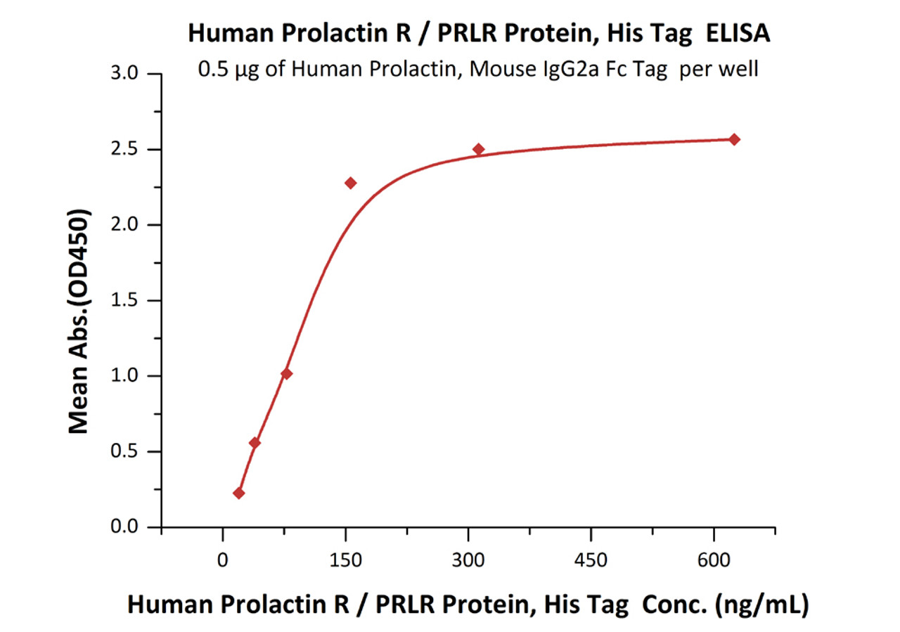 Immobilized Human Prolactin, Mouse IgG2a Fc Tag, low endotoxin at 5 ug/mL (100 uL/well) can bind Human Prolactin R, His Tag with a linear range of 20-156 ng/mL (QC tested) .