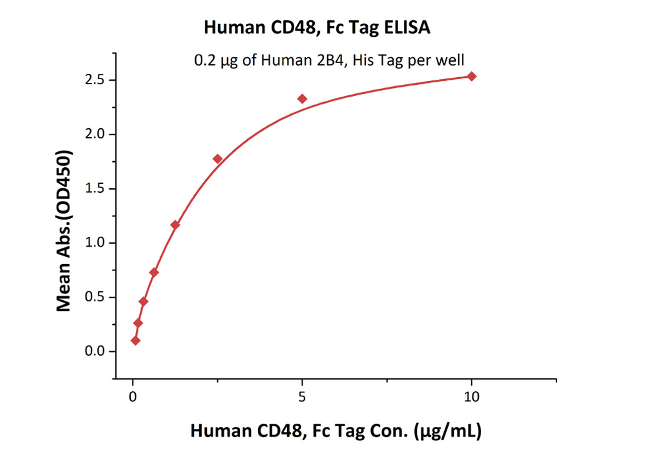 Immobilized Human 2B4, His Tag at 2 ug/mL (100 uL/well) can bind Human CD48, Fc Tag with a linear range of 0.078-2.5 ug/mL (QC tested) .