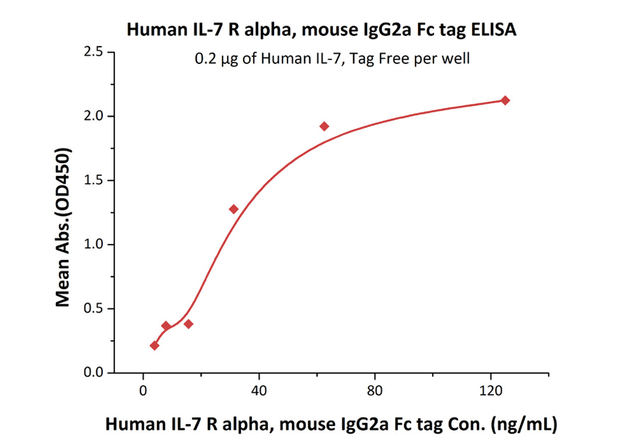 Immobilized ActiveMax Human IL-7, Tag Free at 2 ug/mL (100 uL/well) can bind Human IL-7 R alpha, Mouse IgG2a Fc Tag with a linear range of 4-31 ng/mL (QC tested) .