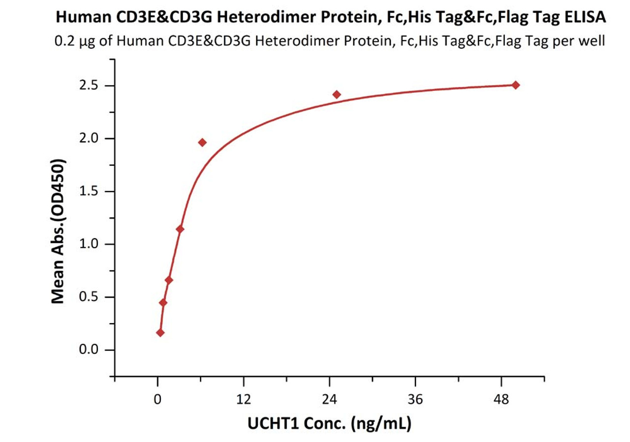 Immobilized Human CD3E&CD3G Heterodimer Protein, Fc, His Tag&Fc, Flag Tag at 2 ug/mL (100 uL/well) can bind UCHT1 with a linear range of 0.4-6 ng/mL (QC tested) .