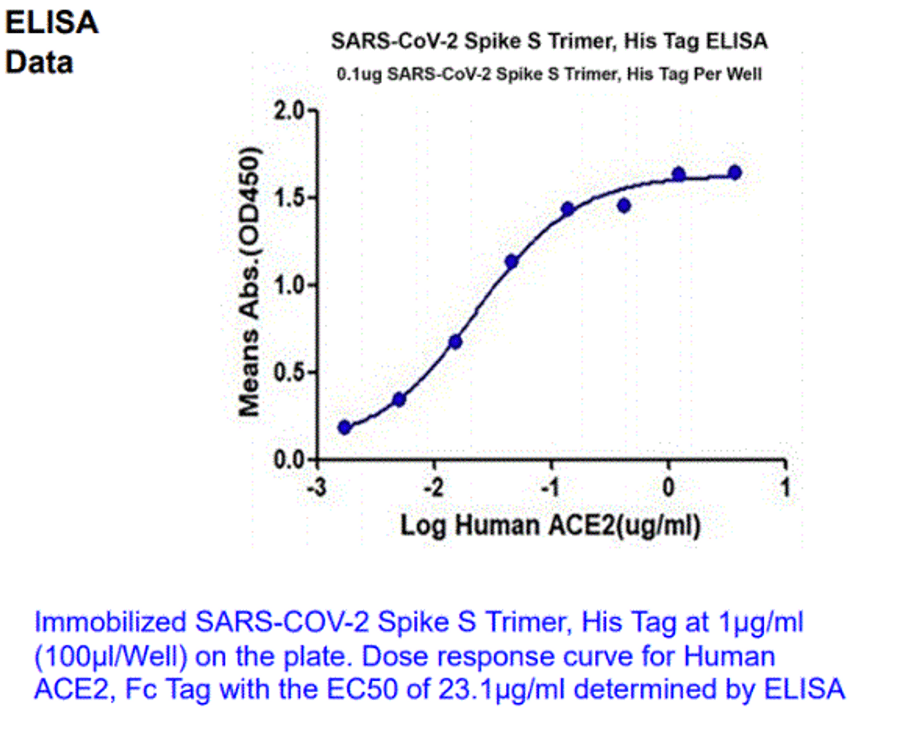 Immobilized SARS-CoV-2 (COVID-19) Spike S Trimer, His Tag at 1 ug/ml (100ug/Well) on the plate. Dose response curve for Human ACE2, Fc Tag with the EC50 of 23.1 ug/ml determined by ELISA.