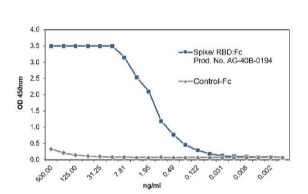 SARS-CoV-2 Spike Protein S1 (RBD) :Fc (human) (rec.) binds with high affinity to its receptor ACE2 (human) (rec.)