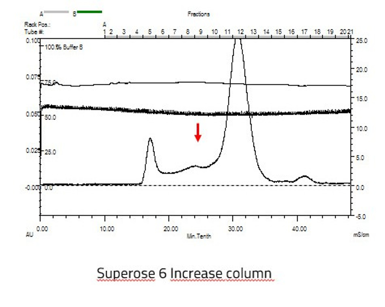 Gel filtration result of SPIKE in MSP nanodisc. The peak that represents spike is marked with a red arrow.