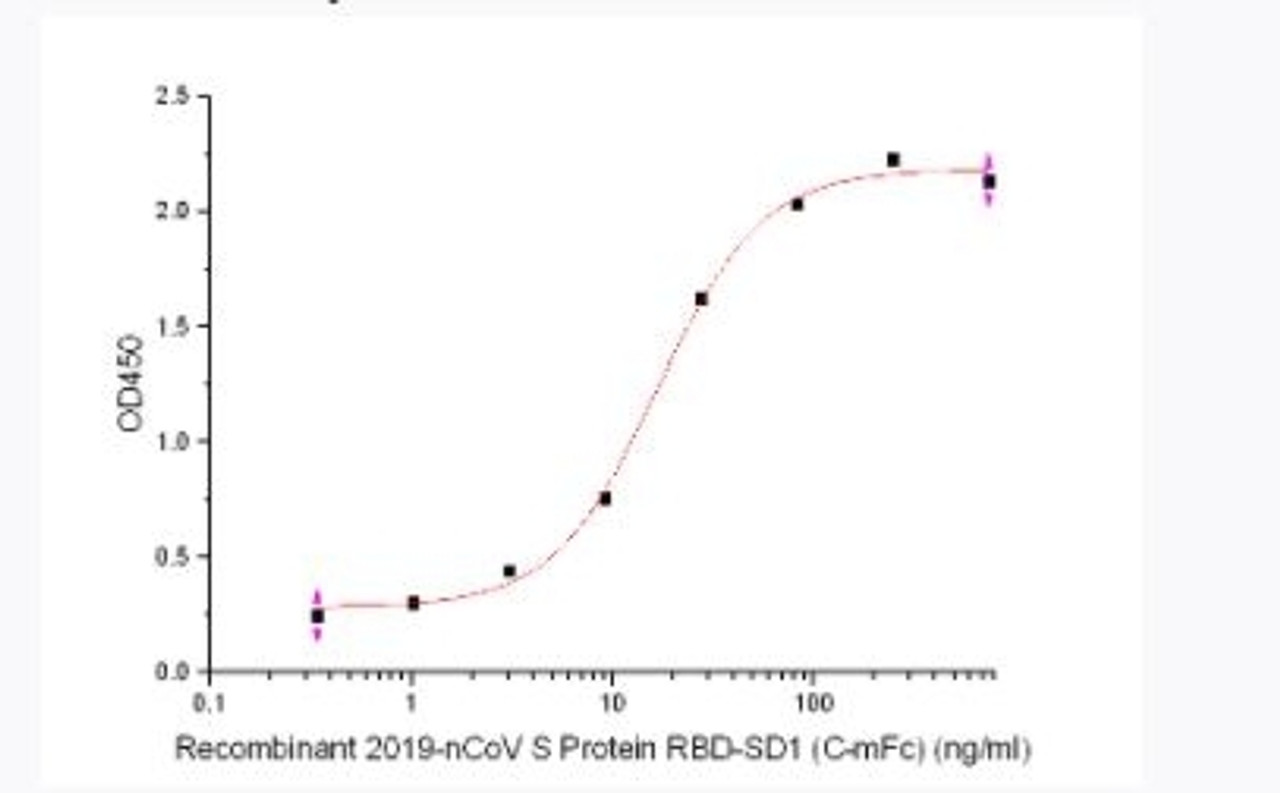 Immobilized Rhesus Macaque ACE-2-His (Cat#92-725) at 5ug/ml (100 ul/well) can bind 2019-nCoV S Protein RBD-SD1-mFc.The ED50 of Recombinant 2019-nCoV S Protein RBD-SD1-mFc is 16.8 ng/ml.