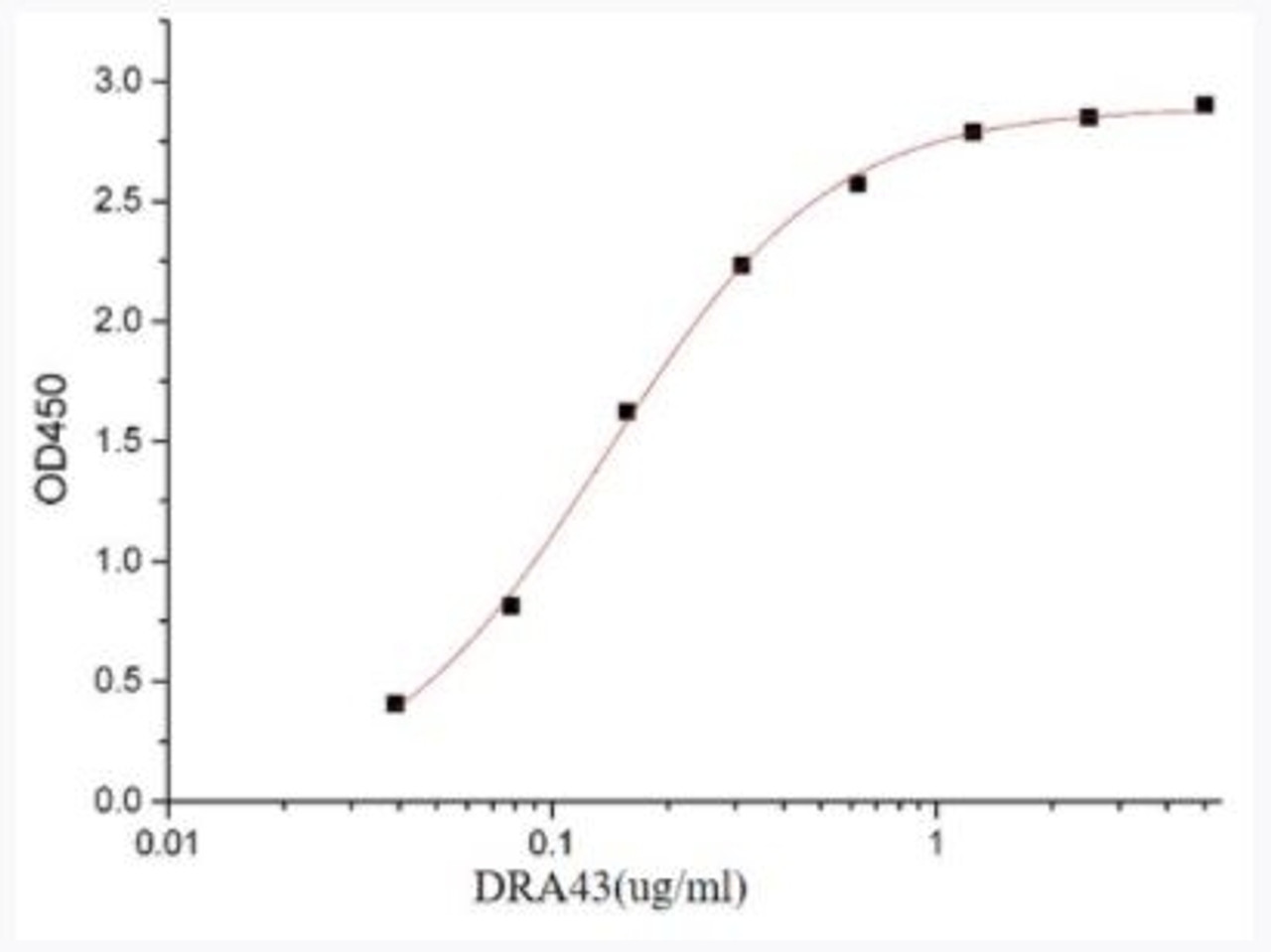 Immobilized Human ACE-2-Fc at 2ug/ml (100 ul/well) can bind Biotinylated 2019-nCoV S Protein RBD-SD1-Avi-His (Cat#92-737) . The ED50 of Biotinylated 2019-nCoV S Protein RBD-SD1-Avi-His (Cat#92-737) is 0.13 ug/ml.