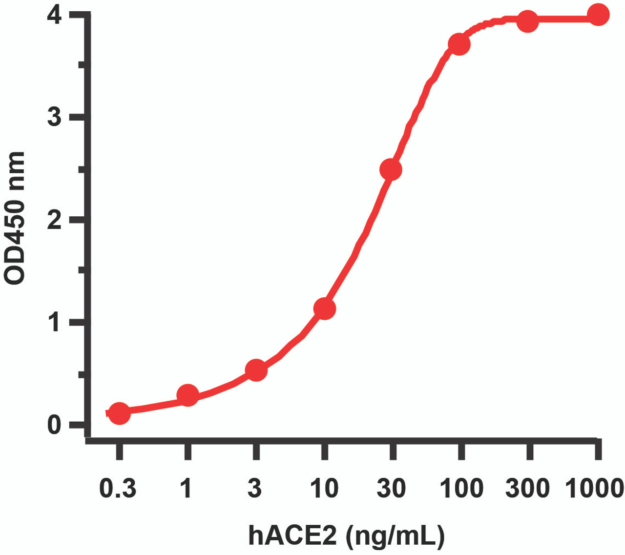 ELISA Binding Assay of ACE2 and SARS-CoV-2 (COVID-19) Delta Variant Spike RBD Recombinant Protein 
Coating Antigen: SARS-CoV-2 Delta variant (B.1.671.2) spike RBD protein, 1 ;g/mL, incubated at 4 &#730;C overnight.
Detection Antibodies: ACE2 recombinant protein, 10-120, dilution: 0.3- 1000 ng/mL, incubated at RT for 1 hr.
Secondary Antibodies: Goat anti-human HRP at 1:10, 000, incubate at RT for 1 hr.