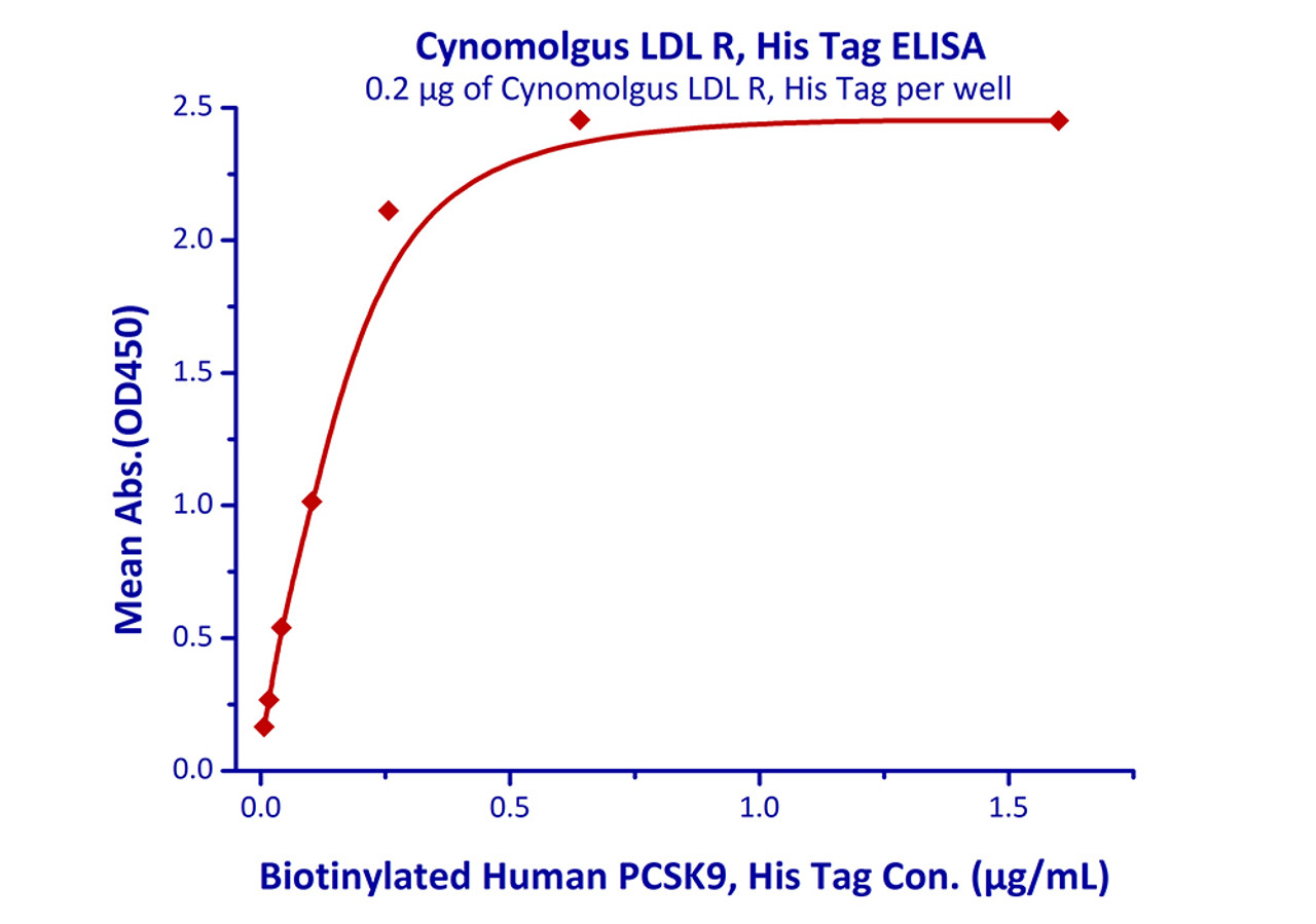 Immobilized Cynomolgus LDL R, His Tag at 2 ug/mL (100 uL/well) can bind Biotinylated Human PCSK9, His Tag with a linear range of 0.007-0.256 ug/mL.