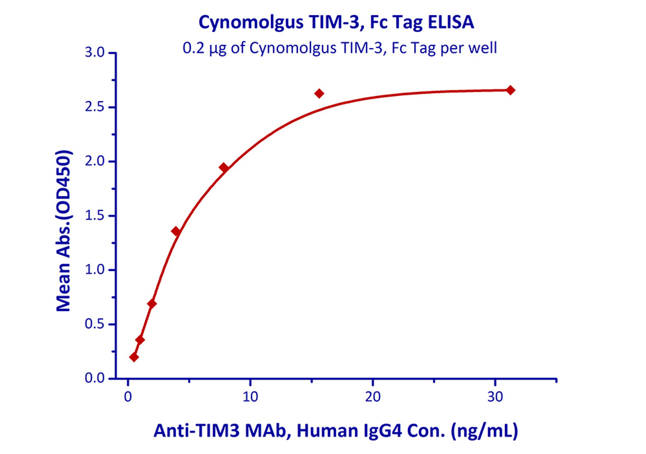 Immobilized Cynomolgus TIM-3, Fc Tag at 2 ug/mL (100 uL/well) can bind Anti-TIM3 Mab, Human IgG4 with a linear range of 0.5-4 ng/mL.