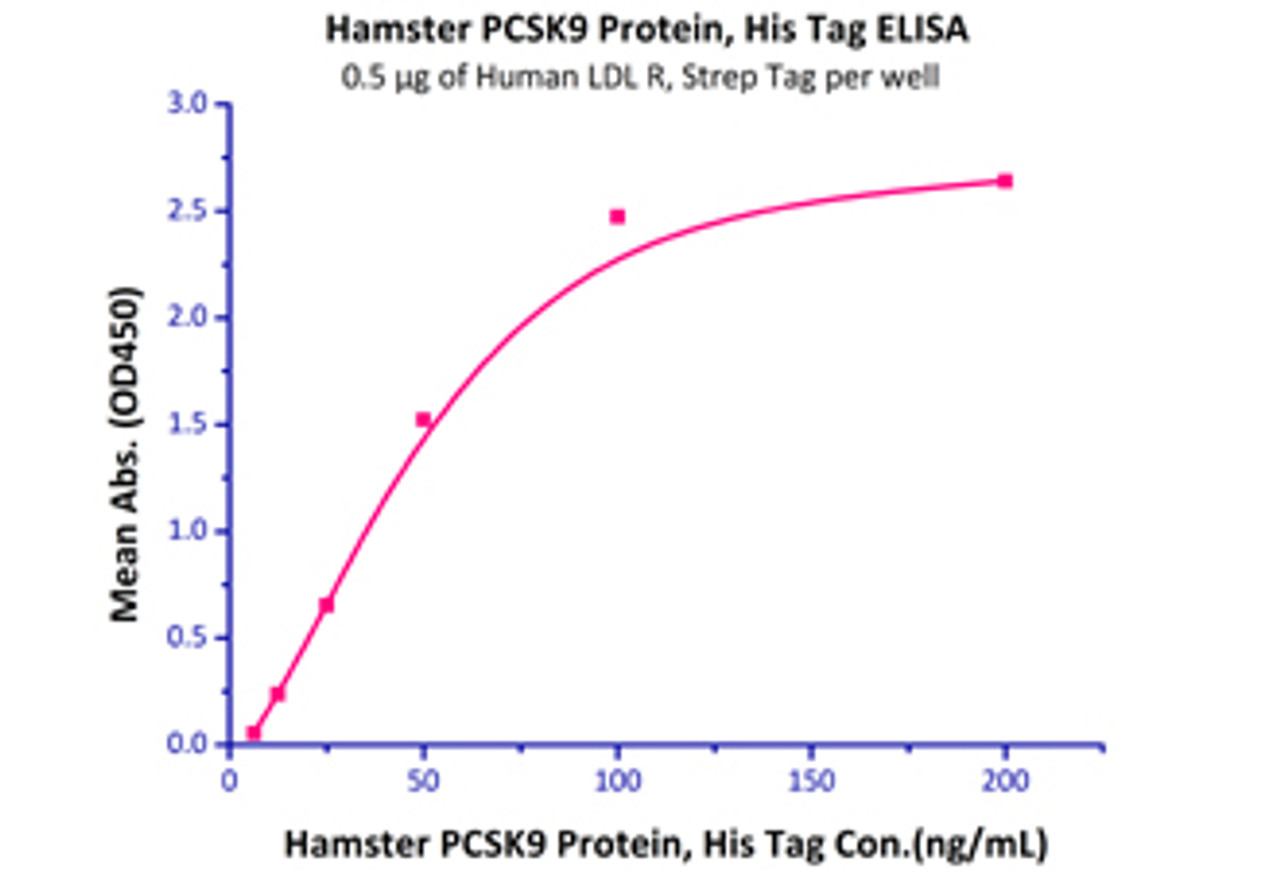 Immobilized Human LDL R (High Purity) Protein, Strep Tag at 5 ug/mL (100 uL/well) can bind Hamster PCSK9 Protein, His Tag with a linear range of 6-50 ng/mL.