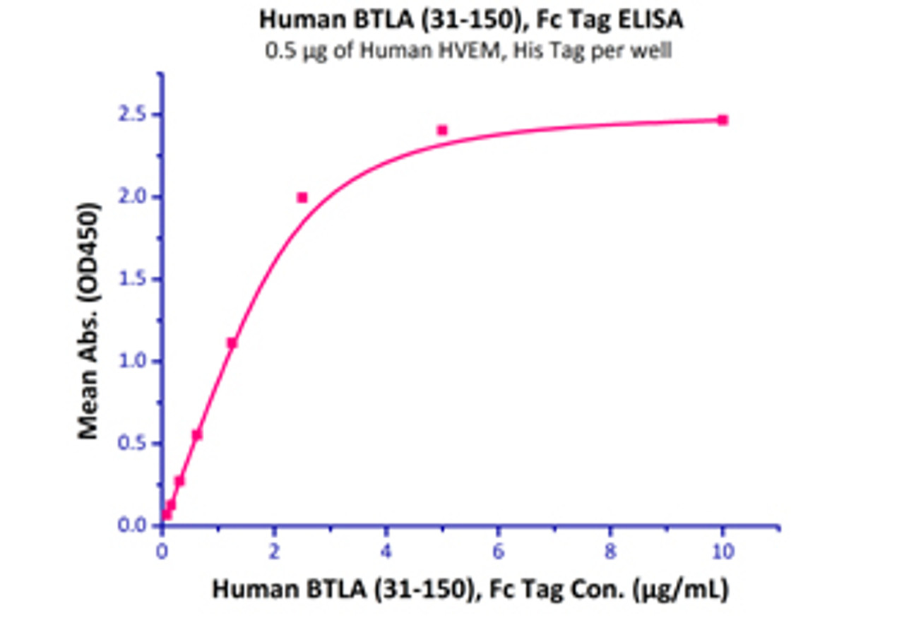 Immobilized Human HVEM, His Tag at 5 ug/mL (100 uL/well) can bind Human BTLA (31-150) , Fc Tag with a linear range of 0.08-1.25 ug/mL.