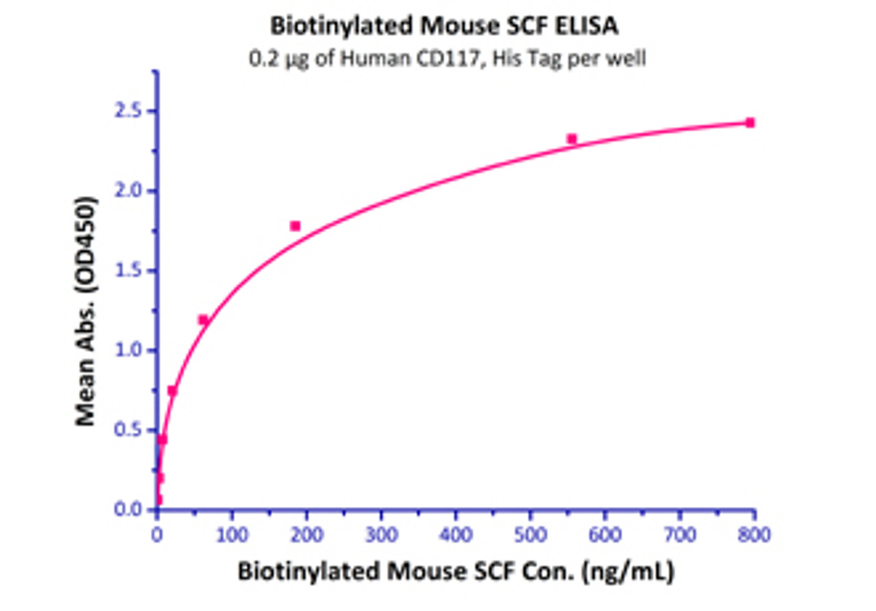 Immobilized Human CD117, His Tag at 2 ug/mL (100 uL/well) can bind Biotinylated Mouse SCF with a linear range of 0.8-62 ng/mL.