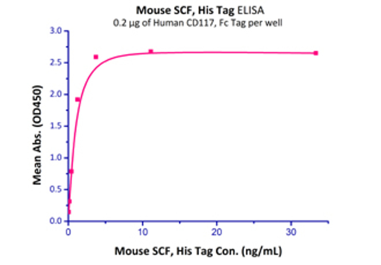 Immobilized Human CD117, Fc Tag at 2 ug/mL (100 uL/well) can bind Mouse SCF, His Tag with a linear range of 0.05-1.2 ng/mL (Routinely tested) .