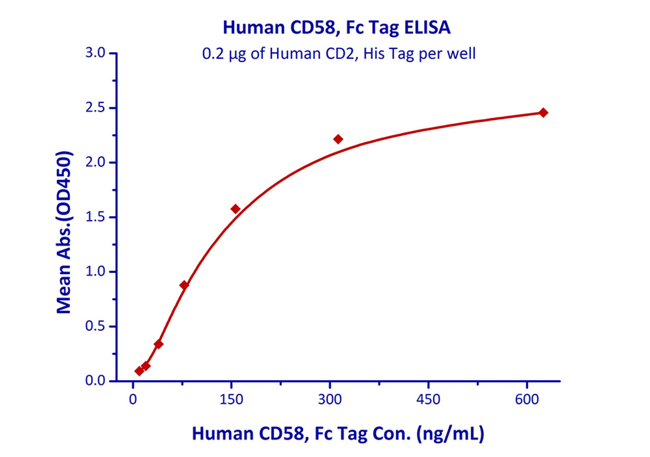 Immobilized Human CD2, His Tag at 2 ug/mL (100 uL/well) can bind Human CD58, Fc Tag with a linear range of 10-156 ng/mL.