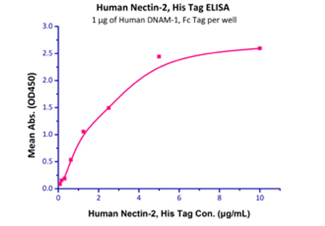 Immobilized Human DNAM-1, Fc Tag at 10 ug/mL (100 ul/well) , can bind Human Nectin-2, His Tag with a linear range of 0.08-1.25 ug/mL.
