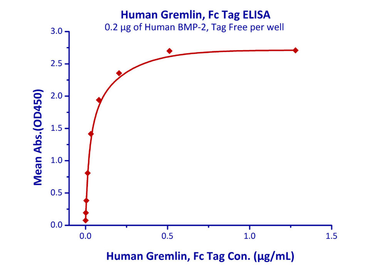 Immobilized Human BMP-2, Tag Free at 2 ug/mL (100 uL/well) can bind Human Gremlin, Fc Tag with a linear range of 0.8-80 ng/mL.