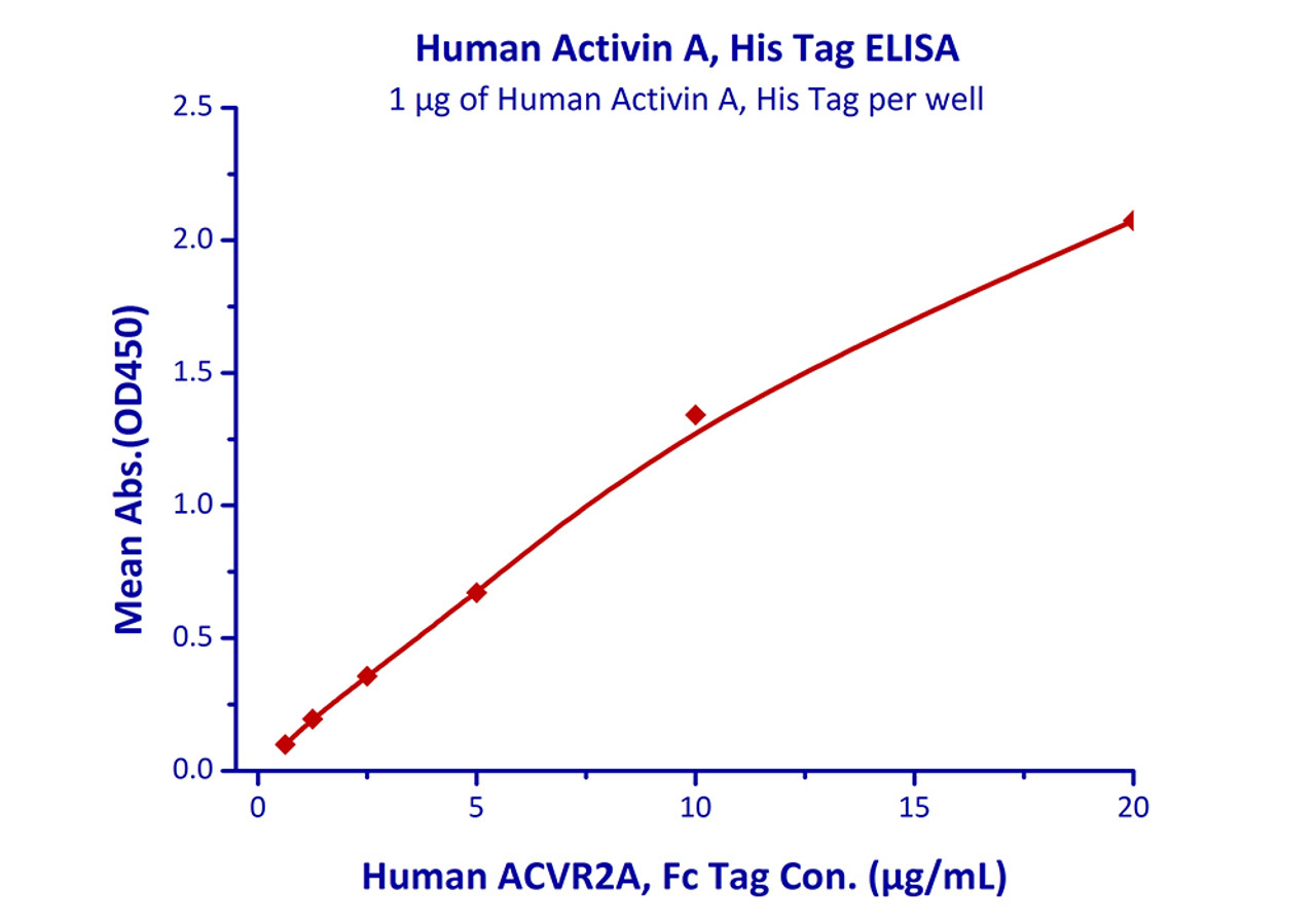 Immobilized Human Activin A, His Tag at 10 ug/mL (100 uL/well) can bind Human ACVR2A, Fc Tag with a linear range of 0.625-20 ug/mL.