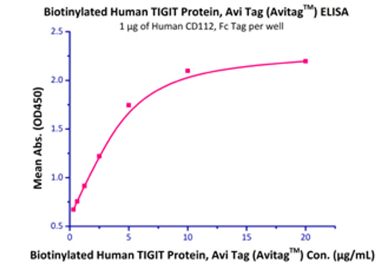Immobilized Human CD112, Fc Tag at 10 ug/mL (100 uL/well) can bind Biotinylated Human TIGIT, His Tag with a linear range of 0.6-5 ug/mL.
