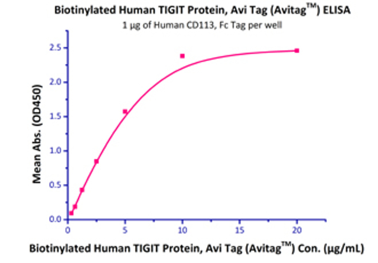 Immobilized Human CD113, Fc Tag at 10 ug/mL (100 uL/well) can bind Biotinylated Human TIGIT, His Tag with a linear range of 0.3-5 ug/mL.