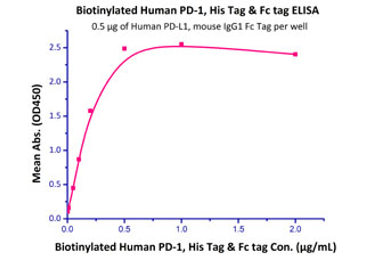 Immobilized Human PD-L1, mouse IgG1 Fc Tag at 5 ug/mL (100 uL/well) can bind Biotinylated Human PD-1, His Tag & Fc tag with a linear range of 0.05-0.2 ug/mL (Routinely tested) .