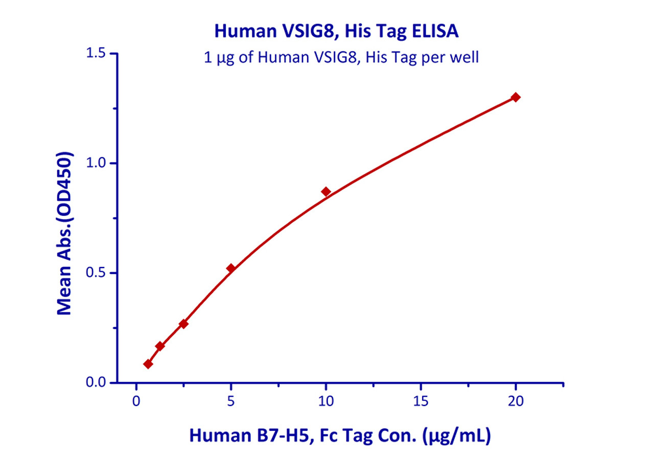 Immobilized Human VSIG8, His Tag at 10 ug/mL (100 uL/well) can bind Human B7-H5, Fc Tag with a linear range of 0.625-20 ug/mL.