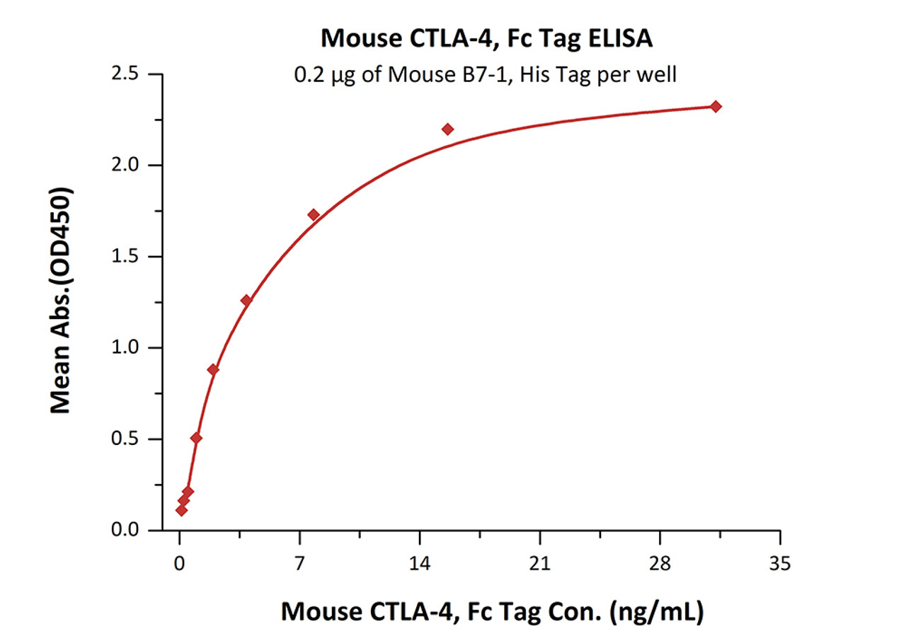 Immobilized Mouse B7-1, His Tag at 2 ug/mL (100 uL/well) can bind Mouse CTLA-4, Fc Tag with a linear range of 0.12-0.5 ng/mL.