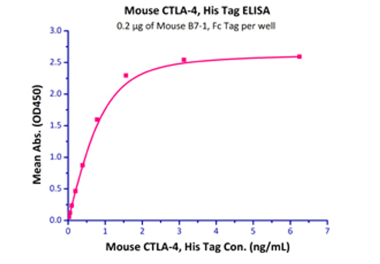 Immobilized Mouse B7-1, Fc Tag at 2 ug/mL (100 ul/well) , can bind Mouse CTLA-4, His Tag with a linear range of 0.02-0.8 ng/mL.