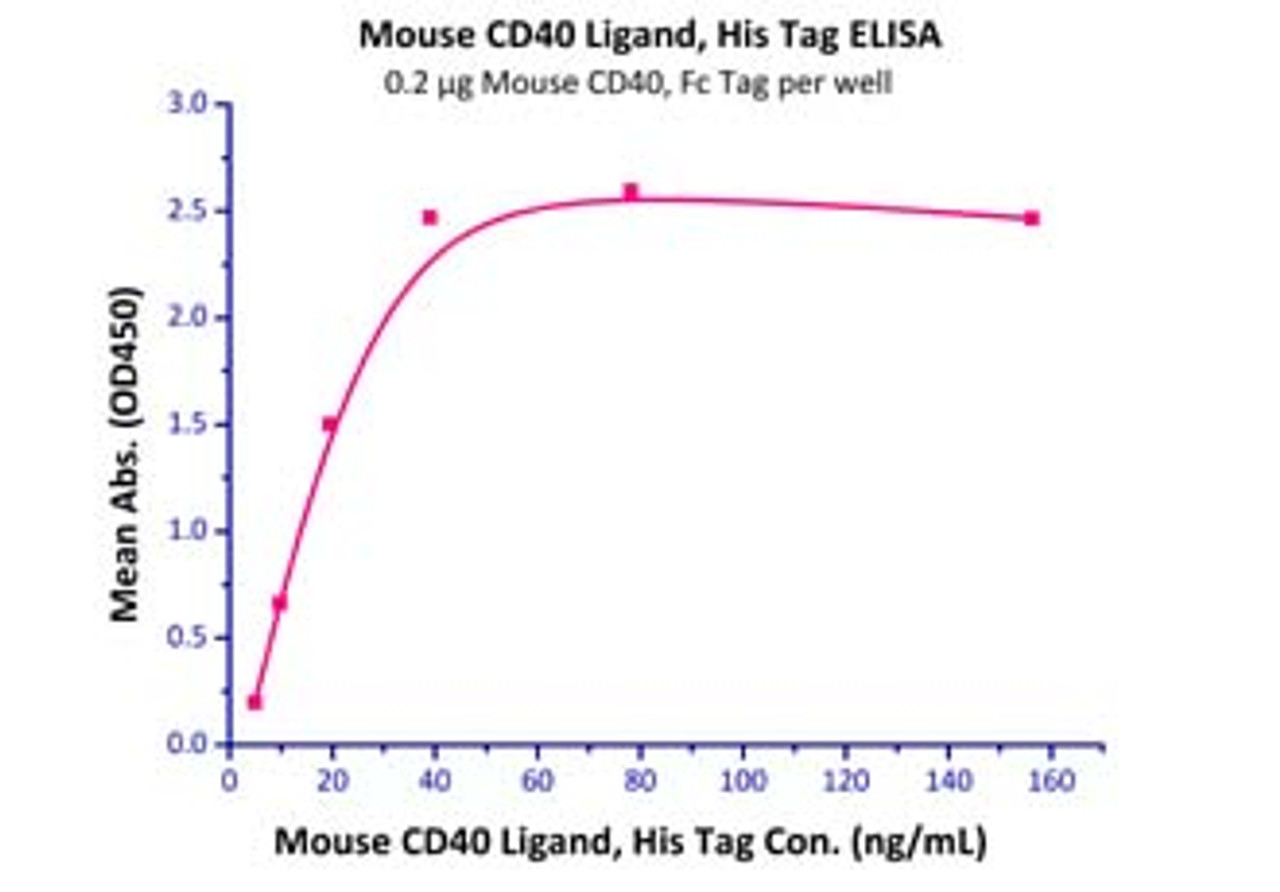 Immobilized Mouse CD40, Fc Tag at 2 ug/mL (100 uL/well) can bind Mouse CD40 Ligand, His Tag with a linear range of 5-20 ng/mL.