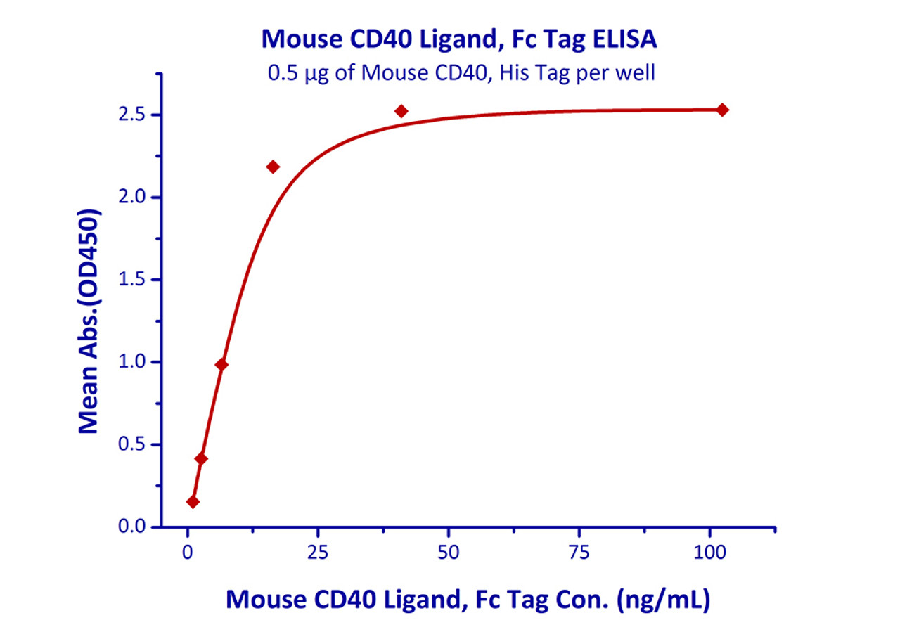 Immobilized Mouse CD40, His Tag at 5 ug/mL (100 uL/well) can bind Mouse CD40 Ligand, Fc Tag with a linear range of 1-16 ng/mL.