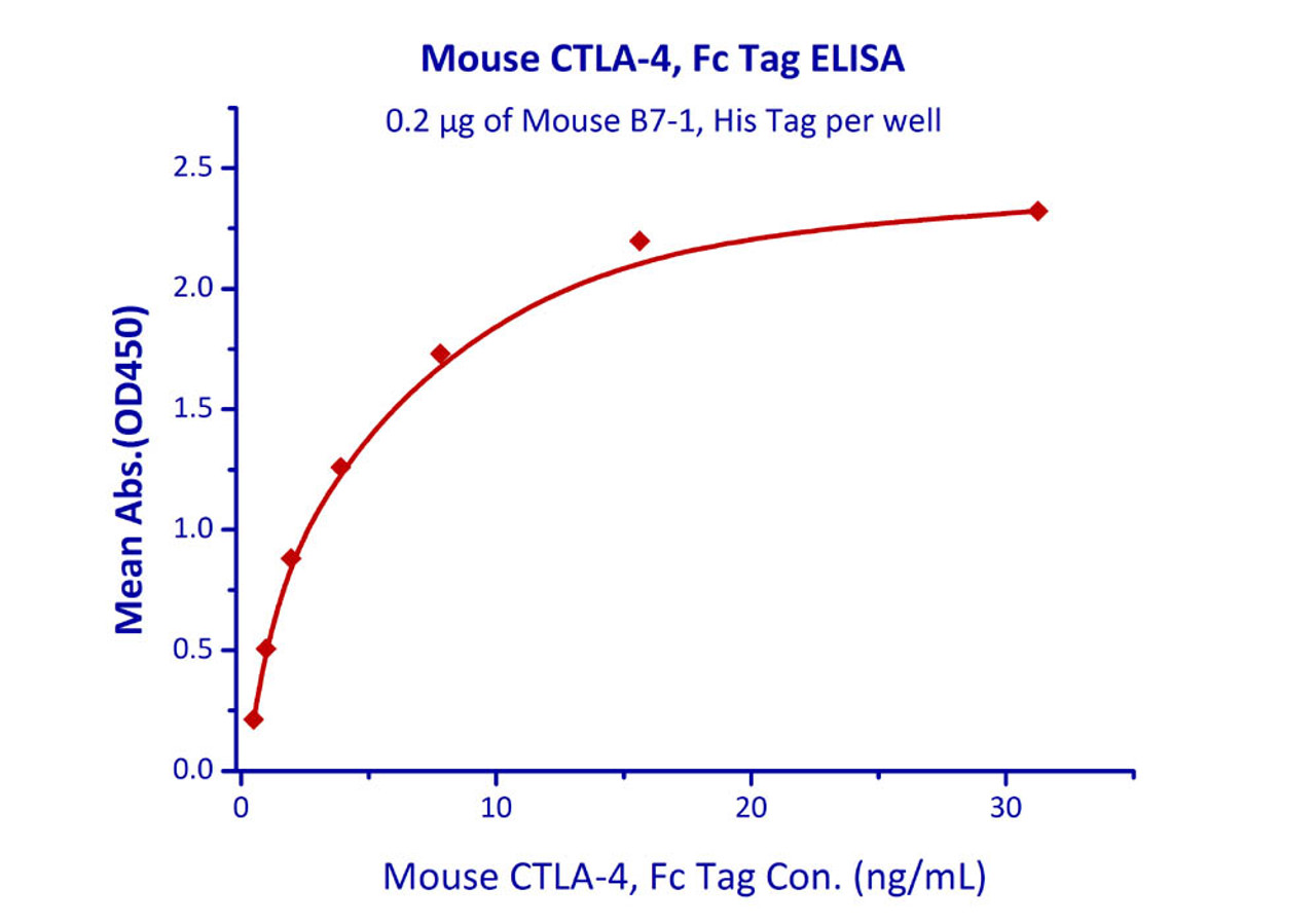Immobilized Mouse B7-1, His Tag at 2 ug/mL (100 uL/well) can bind Mouse CTLA-4, Fc Tag with a linear range of 0.12-0.5 ng/mL.