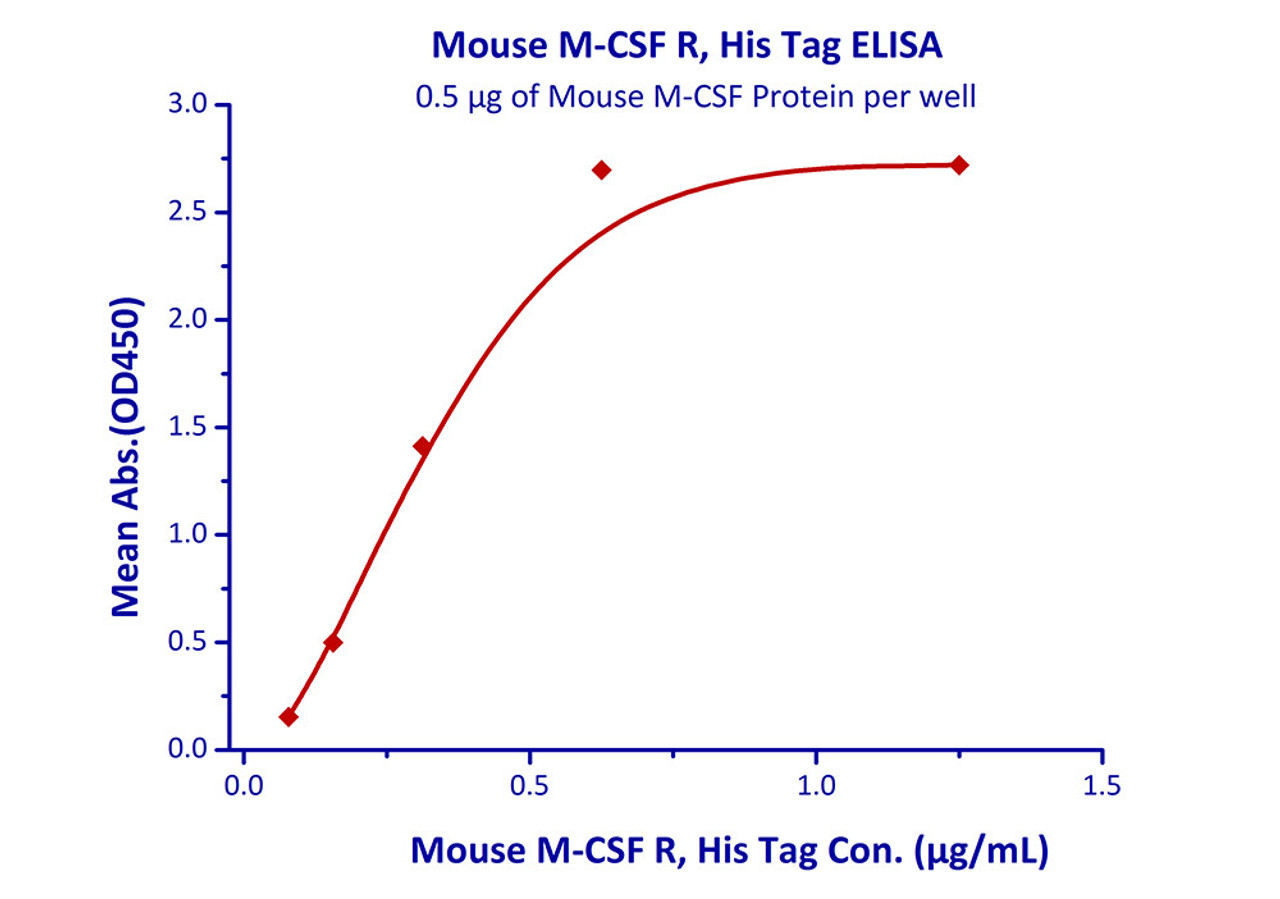 Immobilized Mouse M-CSF Protein at 5 ug/mL (100 uL/well) can bind Mouse M-CSF R, His Tag with a linear range of 0.078-0.625 ug/mL (Routinely tested) .