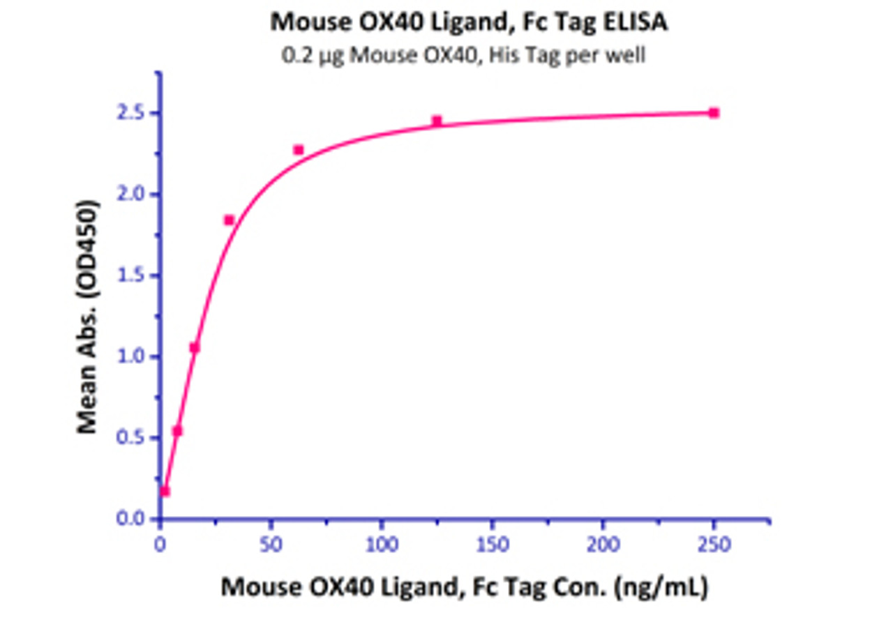 Immobilized Mouse OX40, His Tag at 2 ug/mL (100 uL/well) can bind Mouse OX40 Ligand, Fc Tag with a linear range of 2-30 ng/mL.