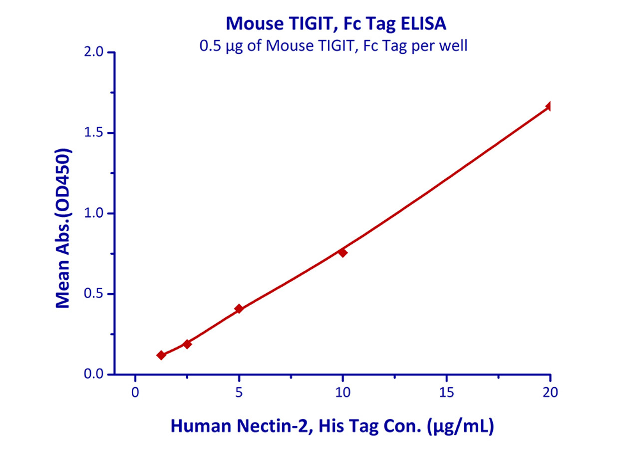 Immobilized Mouse TIGIT, Fc Tag at 5 ug/mL (100 uL/well) can bind Human Nectin-2, His Tag with a linear range of 2.5-20 ug/mL.