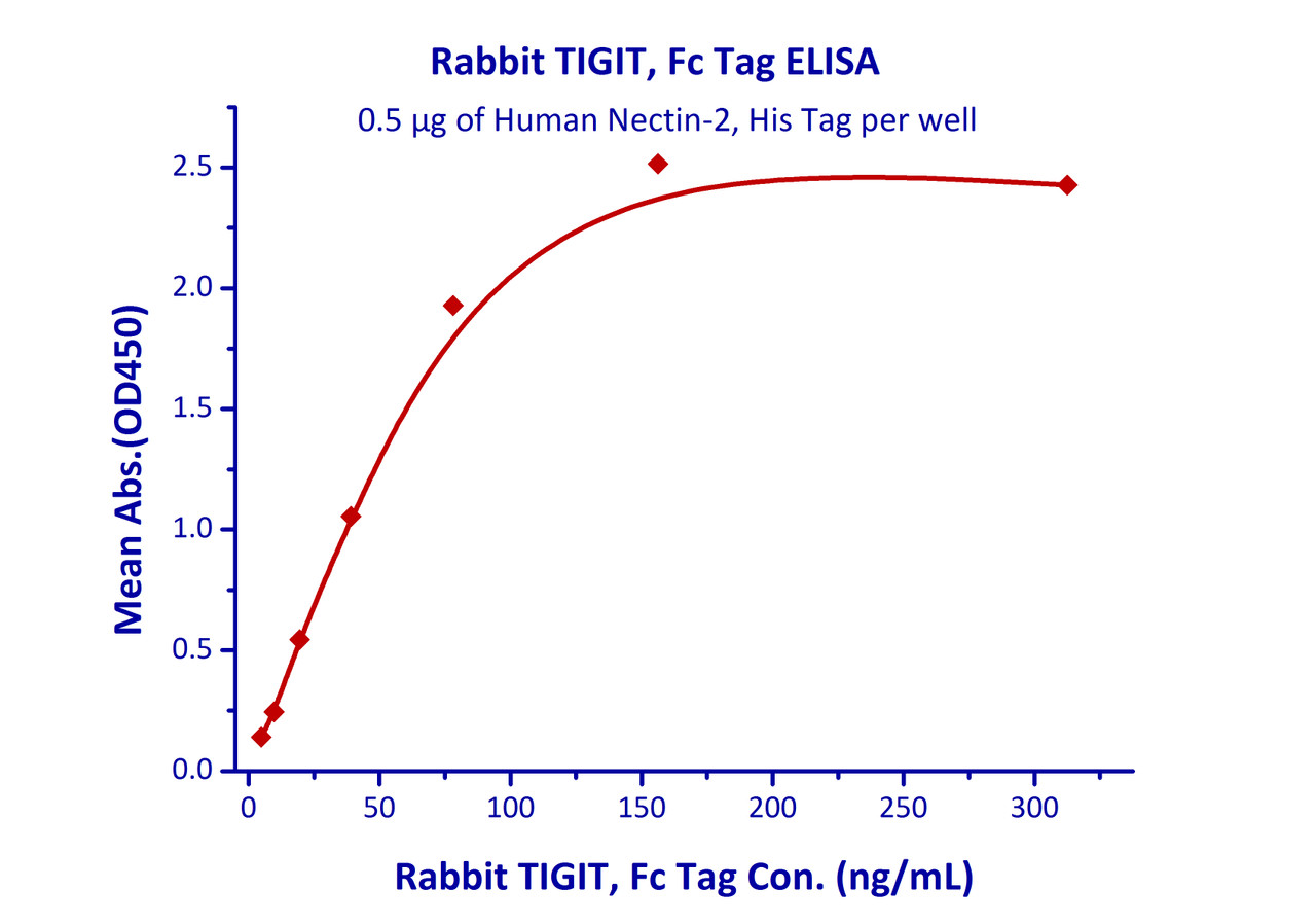 Immobilized Human Nectin-2, His Tag at 5 ug/mL (100 uL/well) can bind Rabbit TIGIT, Fc Tag with a linear range of 5-78 ng/mL.