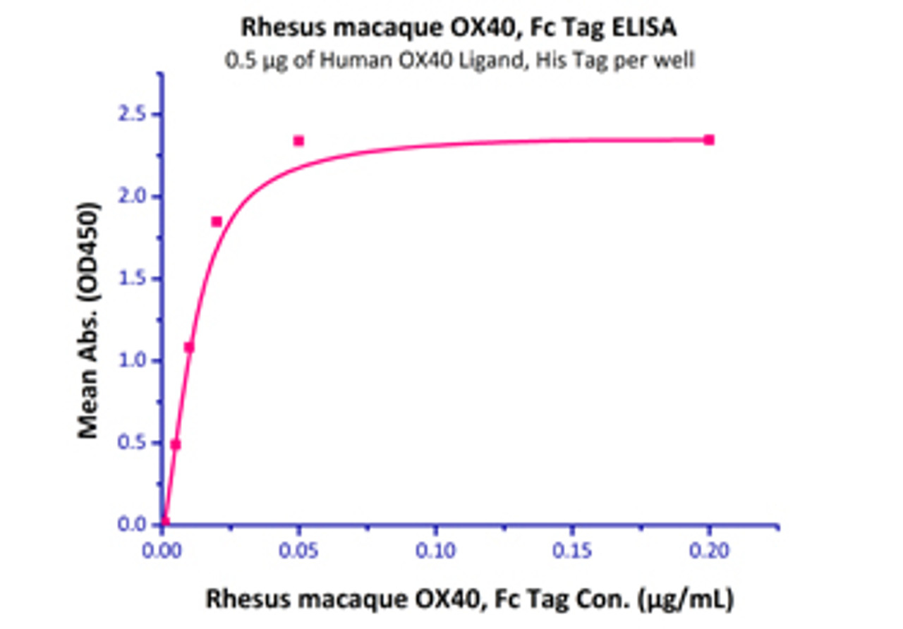 Immobilized Human OX40 Ligand, His Tag at 5 ug/mL (100 uL/well) can bind Rhesus macaque OX40, Fc Tag with a linear range of 1-20 ng/mL.
