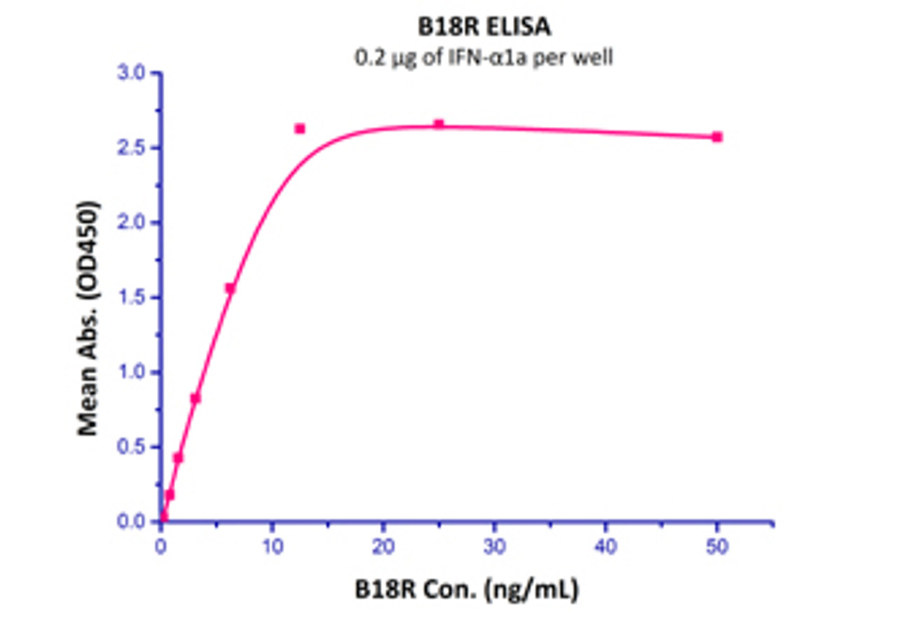 Immobilized human IFN-alpha1a at 2 ug/mL (100 uL/well) , can bind Vaccinia Virus B18R, His Tag with a linear range of 0.8-10 ng/mL.