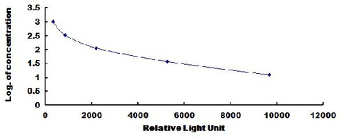 Human Endothelin 1 (EDN1)CLIA Kit