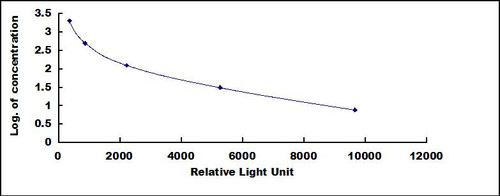Human Adrenocorticotropic Hormone (ACTH)CLIA Kit