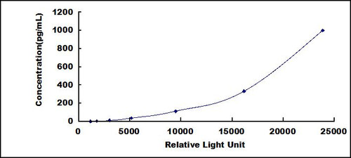 Human Connective Tissue Growth Factor (CTGF)CLIA Kit