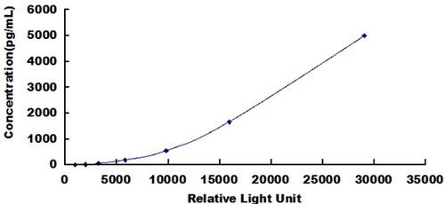 Human Selectin, Endothelium (SELE)CLIA Kit