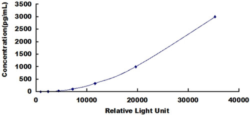 Mouse Factor Related Apoptosis (FAS)CLIA Kit