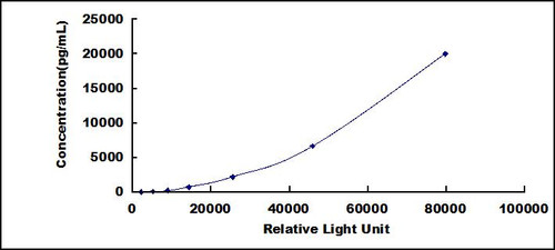 Human Insulin Like Growth Factor Binding Protein 1 (IGFBP1)CLIA Kit