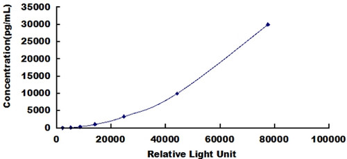 Human Stem Cell Factor Receptor (SCFR)CLIA Kit