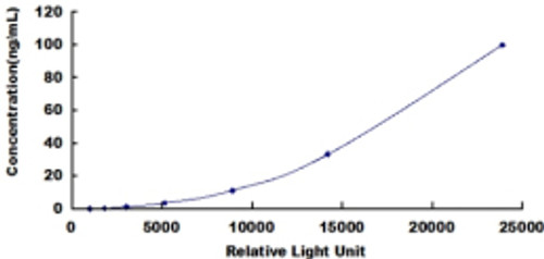 Human Alpha-Fetoprotein (aFP)CLIA Kit