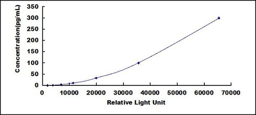 Human Platelet Factor 4 (PF4)CLIA Kit