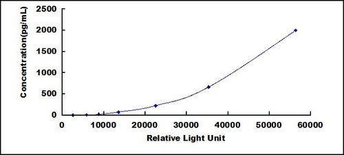 Mouse Platelet Factor 4 (PF4)CLIA Kit