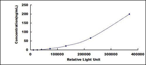 Human Poly ADP Ribose Polymerase (PARP)CLIA Kit